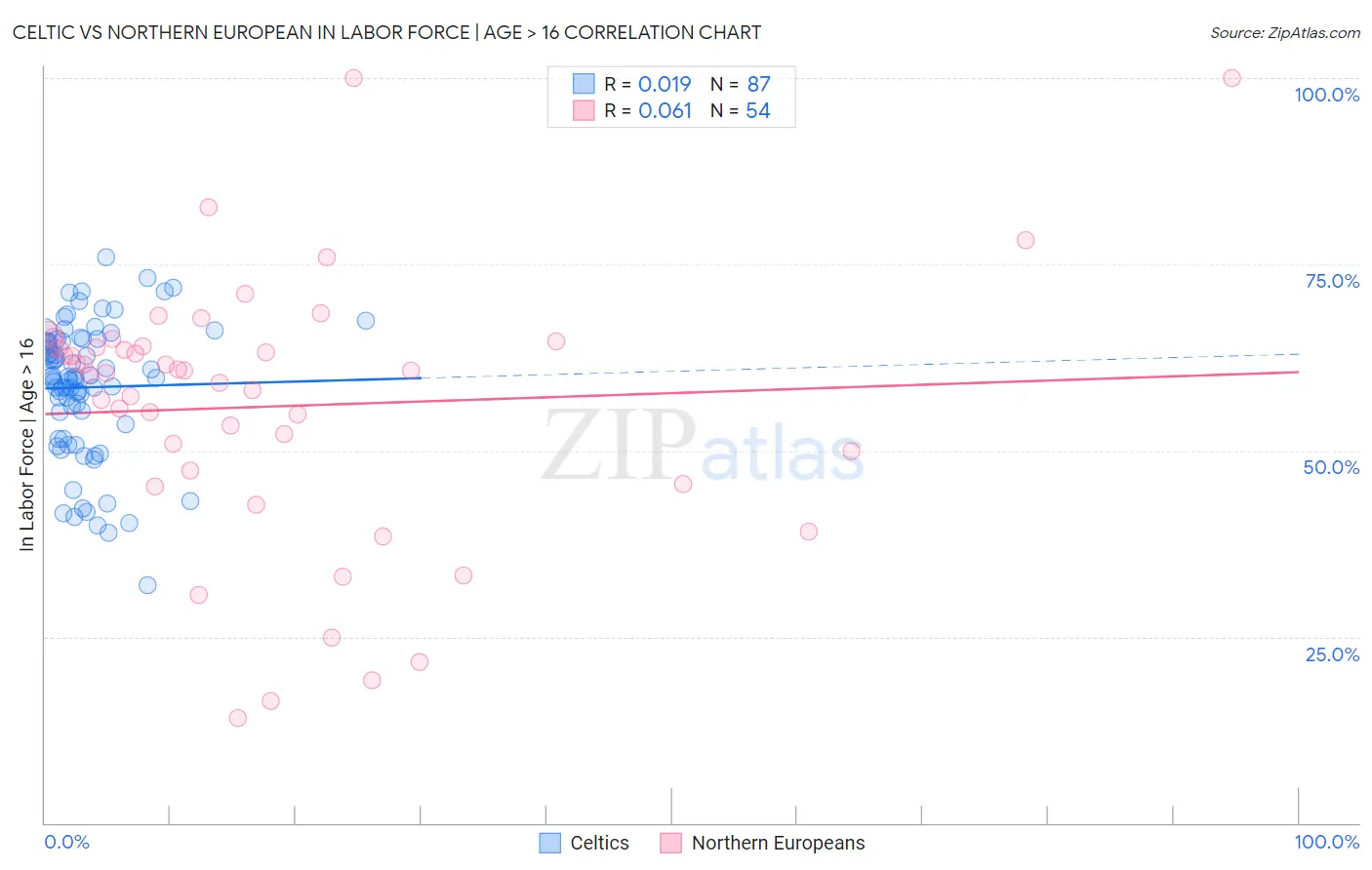 Celtic vs Northern European In Labor Force | Age > 16