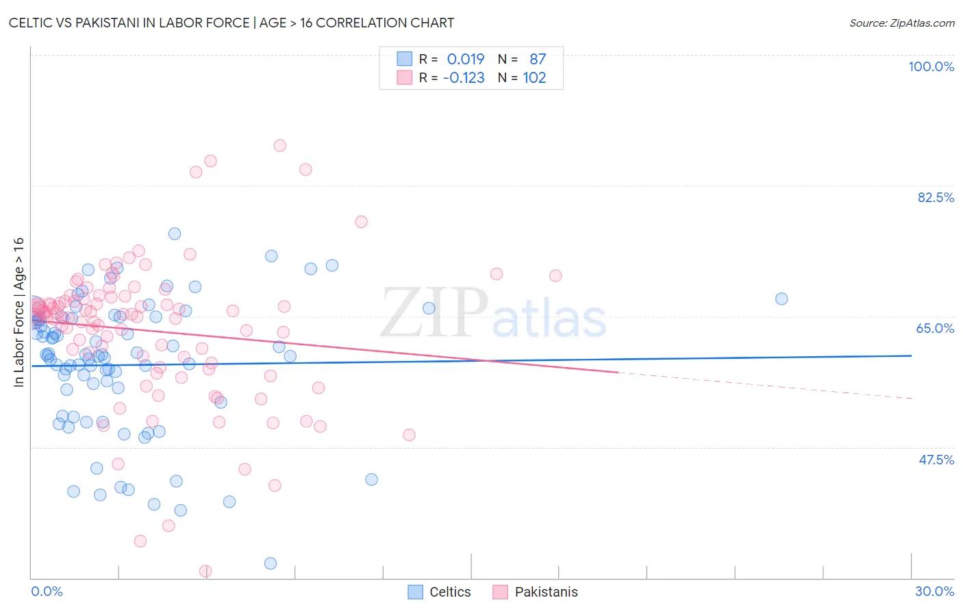 Celtic vs Pakistani In Labor Force | Age > 16