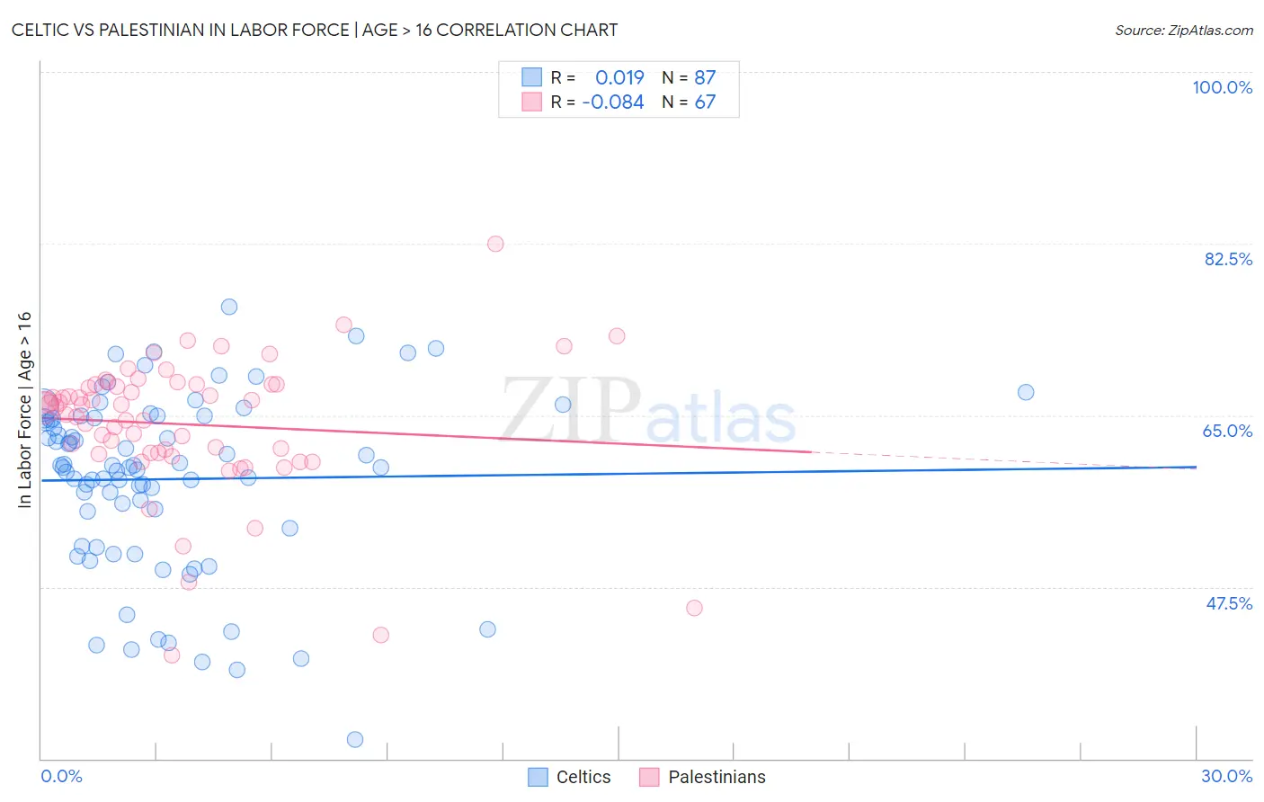 Celtic vs Palestinian In Labor Force | Age > 16