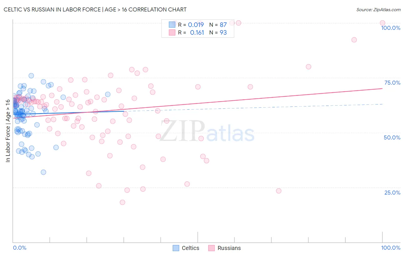 Celtic vs Russian In Labor Force | Age > 16