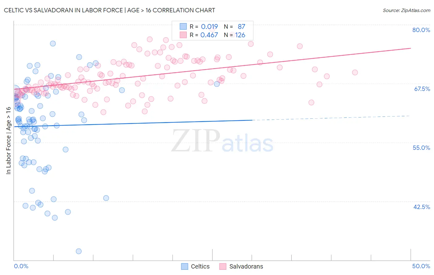 Celtic vs Salvadoran In Labor Force | Age > 16