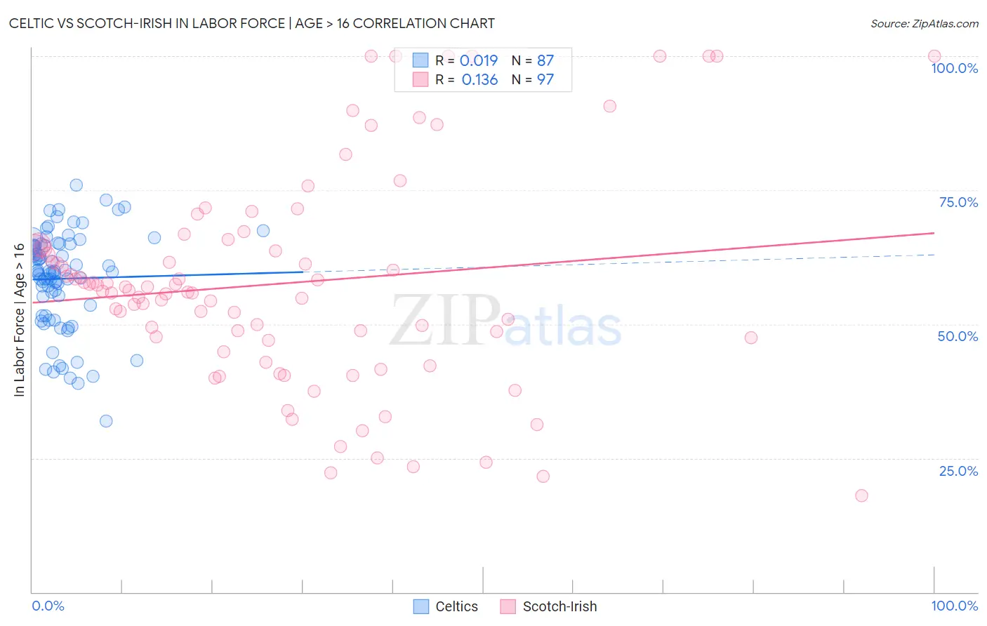 Celtic vs Scotch-Irish In Labor Force | Age > 16