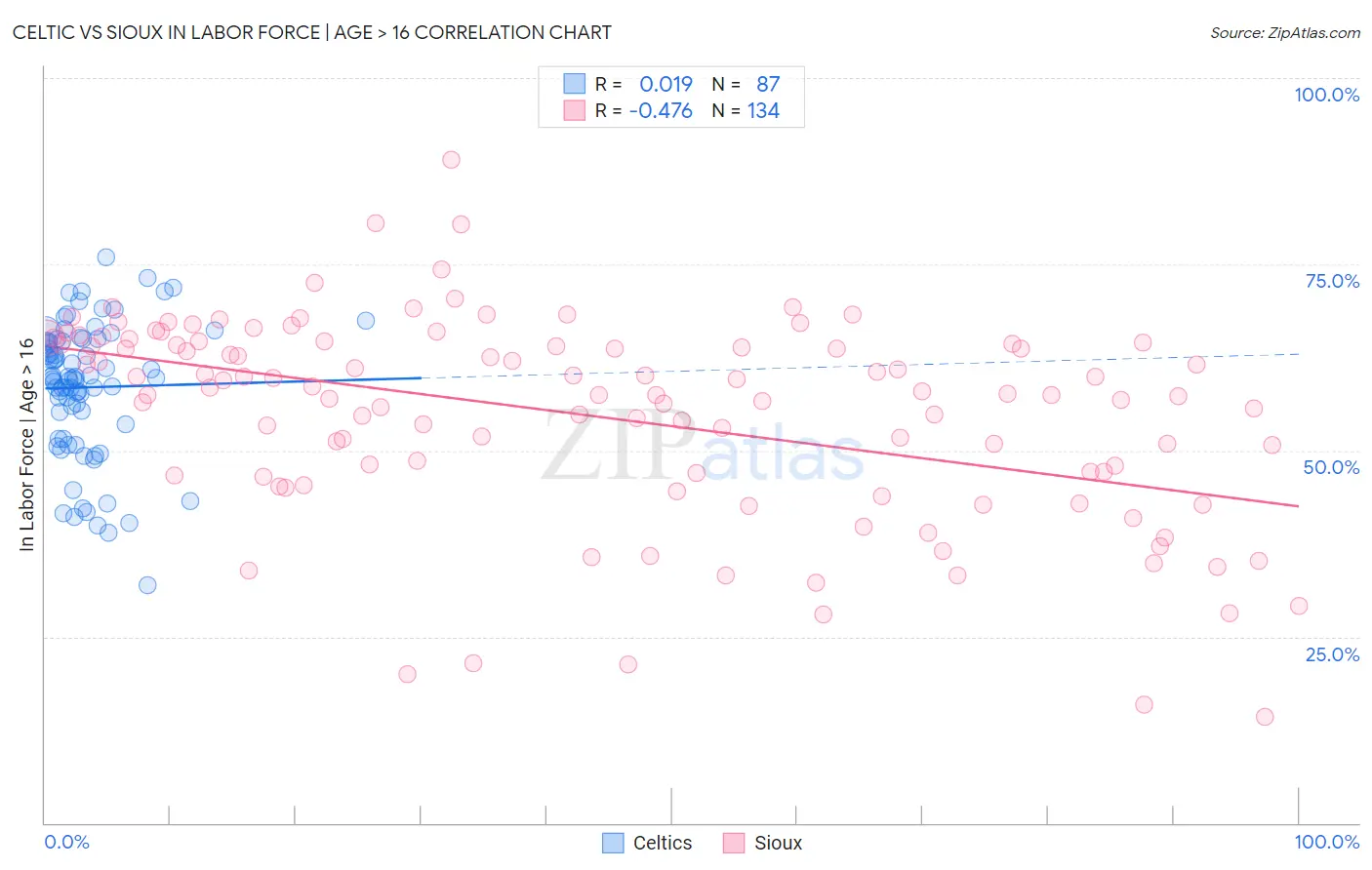 Celtic vs Sioux In Labor Force | Age > 16
