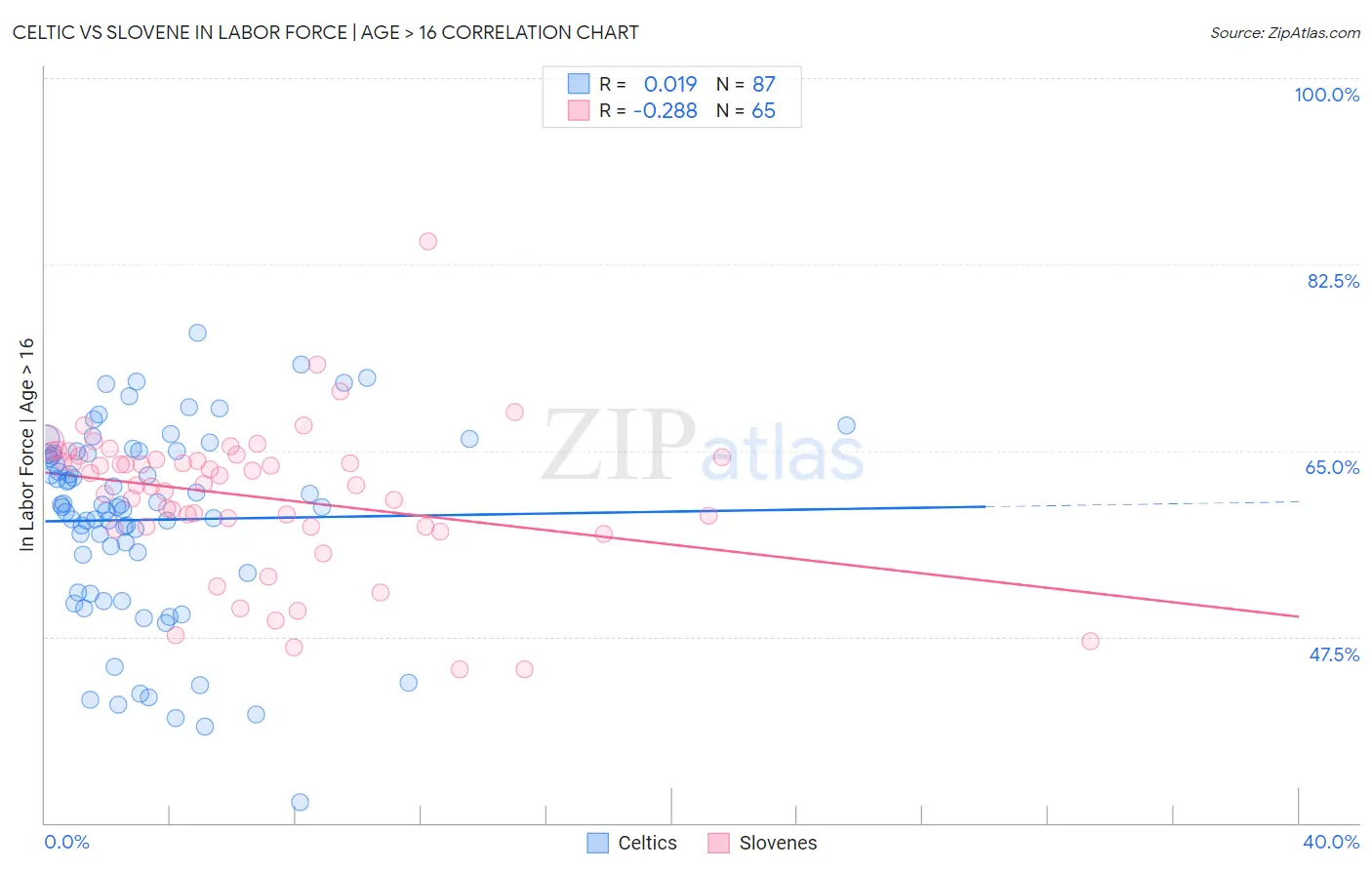 Celtic vs Slovene In Labor Force | Age > 16