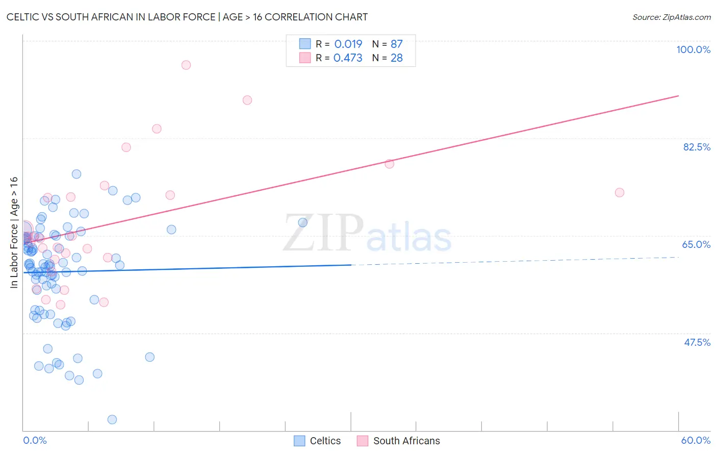 Celtic vs South African In Labor Force | Age > 16