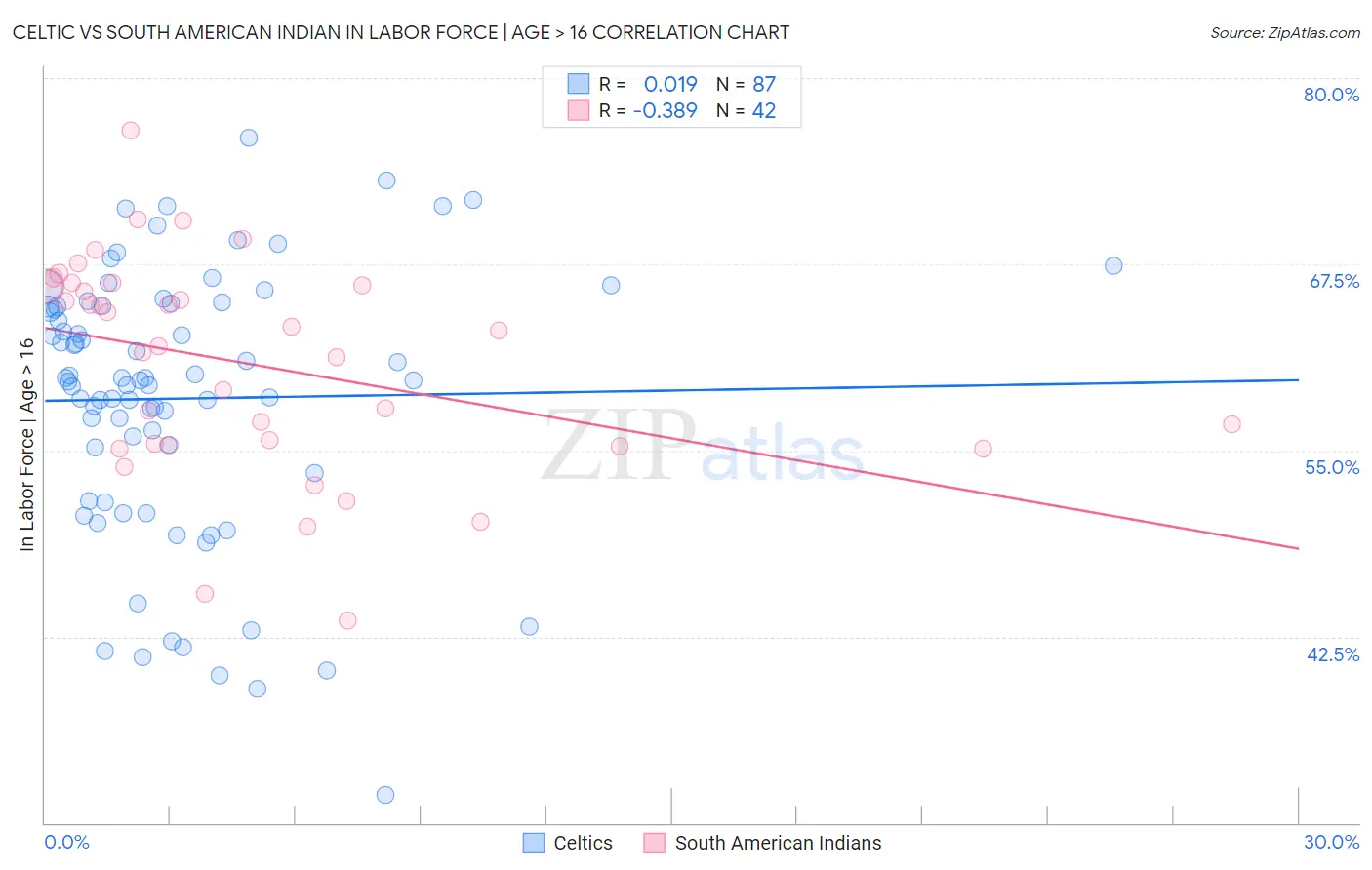Celtic vs South American Indian In Labor Force | Age > 16