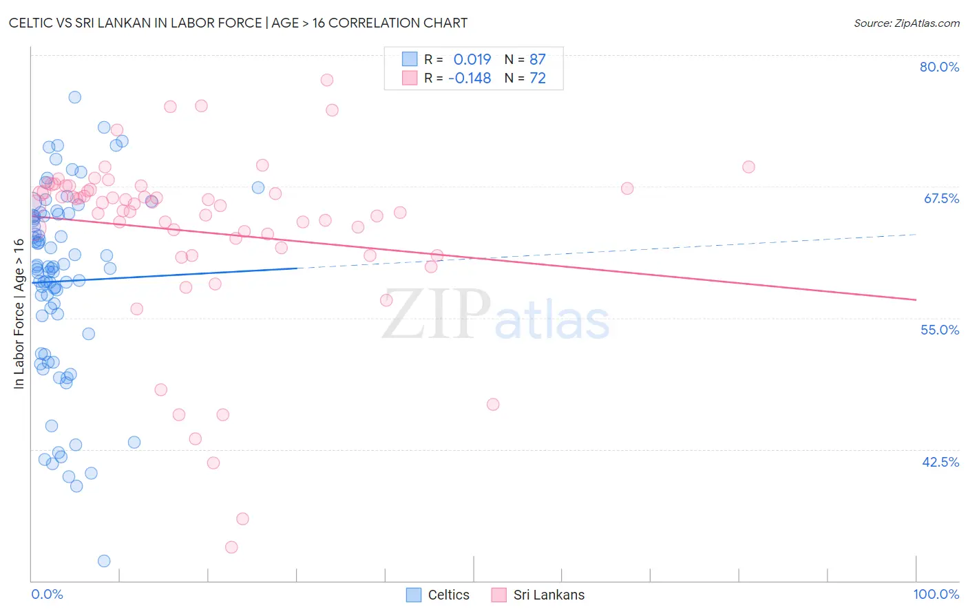 Celtic vs Sri Lankan In Labor Force | Age > 16
