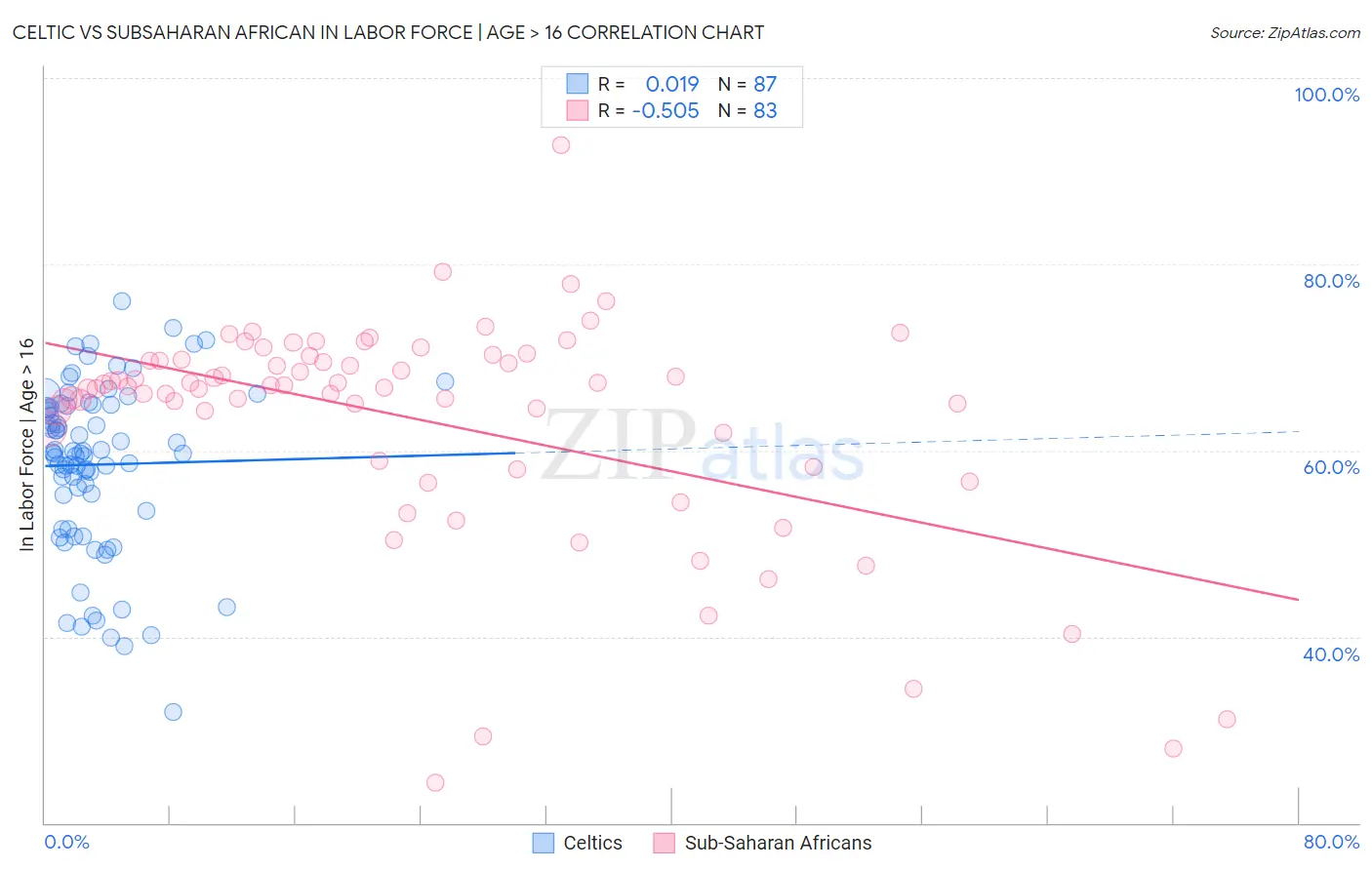 Celtic vs Subsaharan African In Labor Force | Age > 16