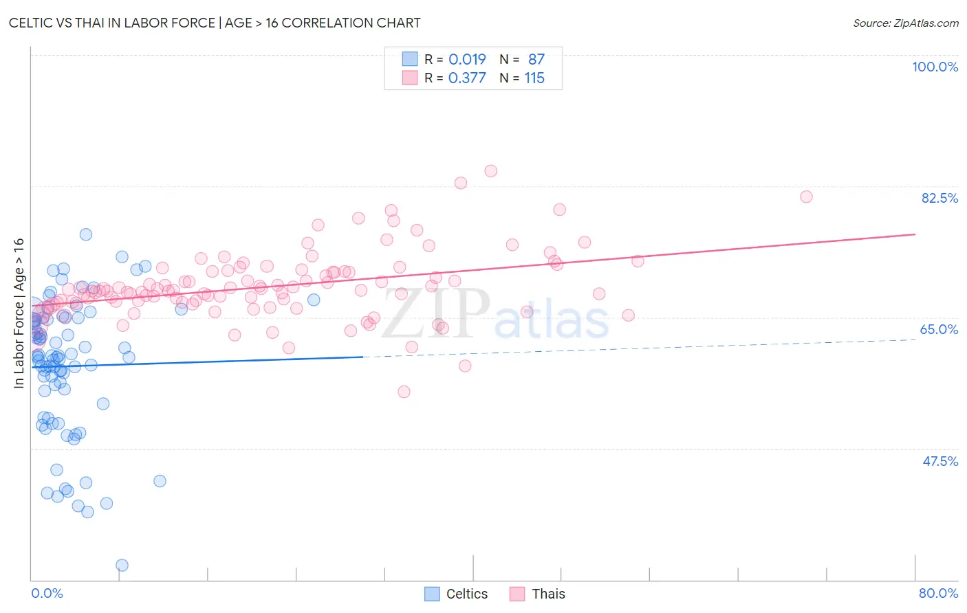 Celtic vs Thai In Labor Force | Age > 16