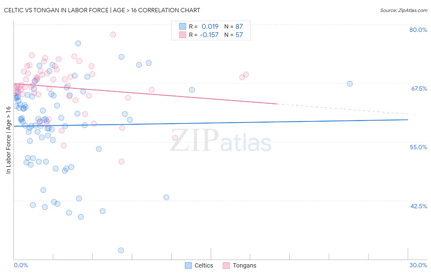 Celtic vs Tongan In Labor Force | Age > 16