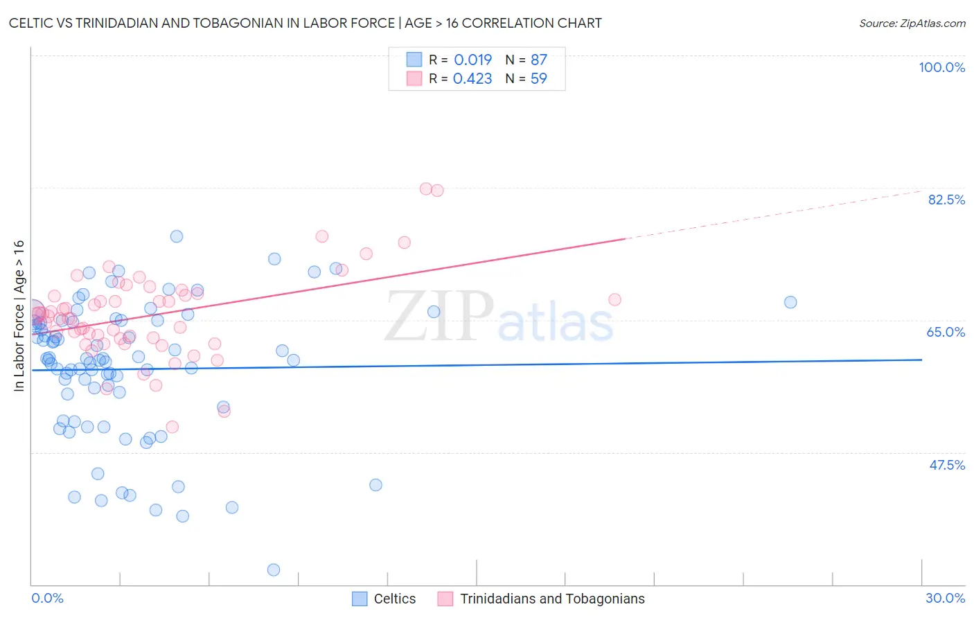 Celtic vs Trinidadian and Tobagonian In Labor Force | Age > 16
