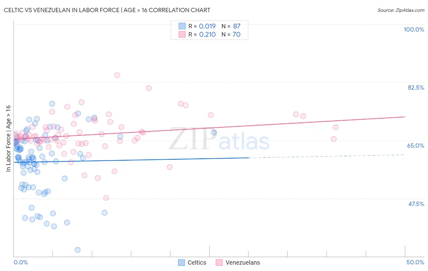 Celtic vs Venezuelan In Labor Force | Age > 16