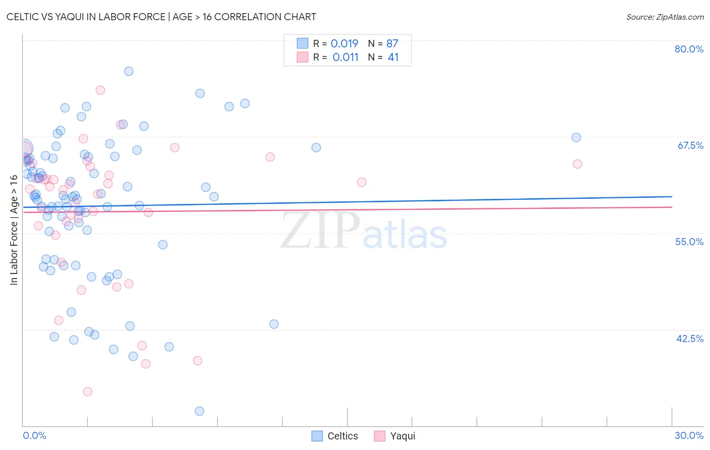 Celtic vs Yaqui In Labor Force | Age > 16
