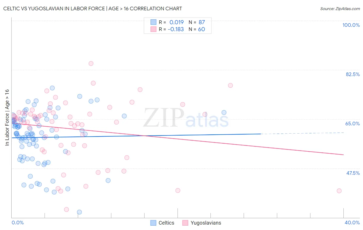Celtic vs Yugoslavian In Labor Force | Age > 16