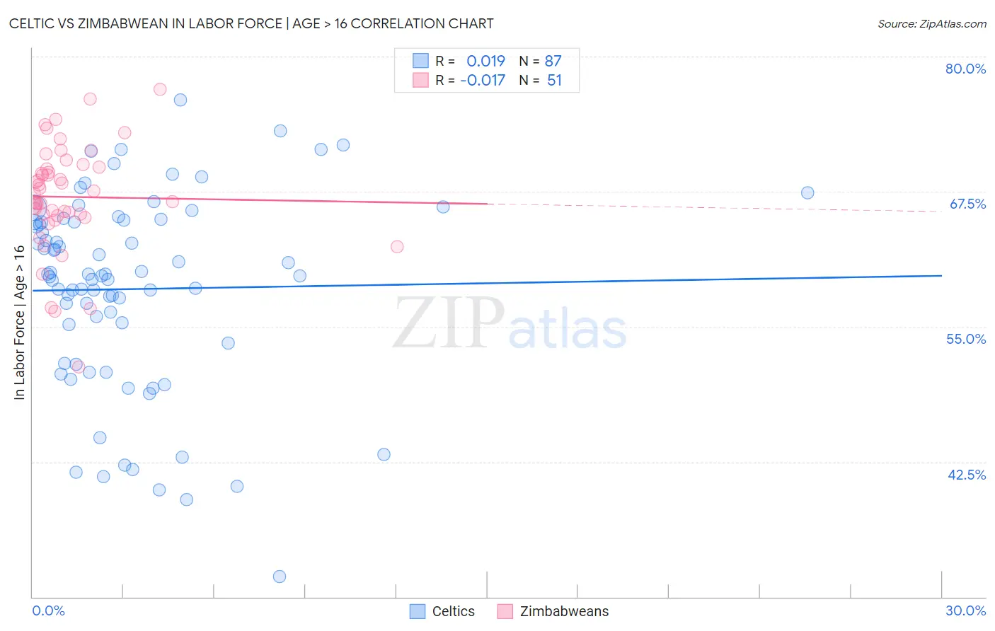 Celtic vs Zimbabwean In Labor Force | Age > 16