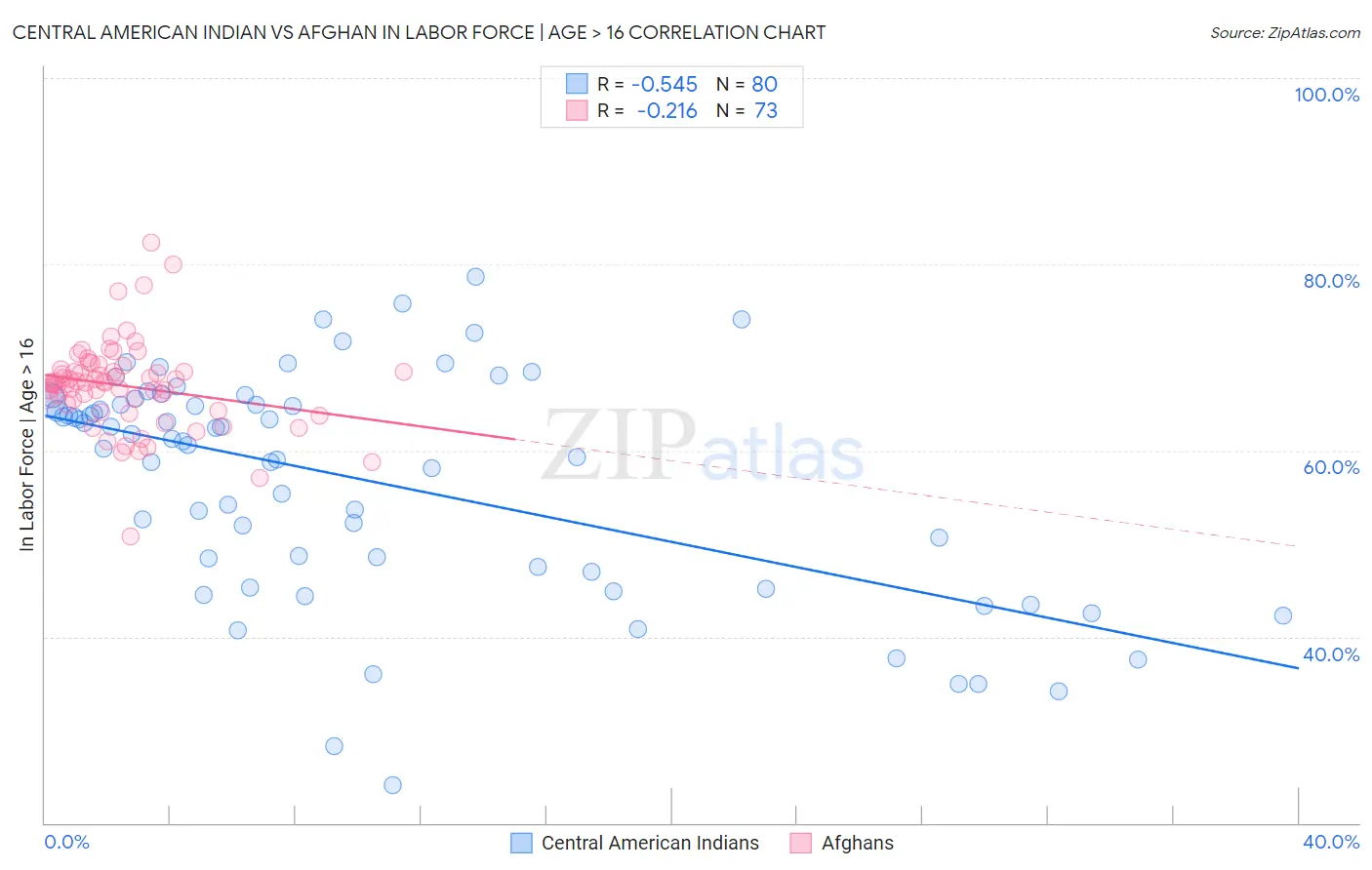 Central American Indian vs Afghan In Labor Force | Age > 16