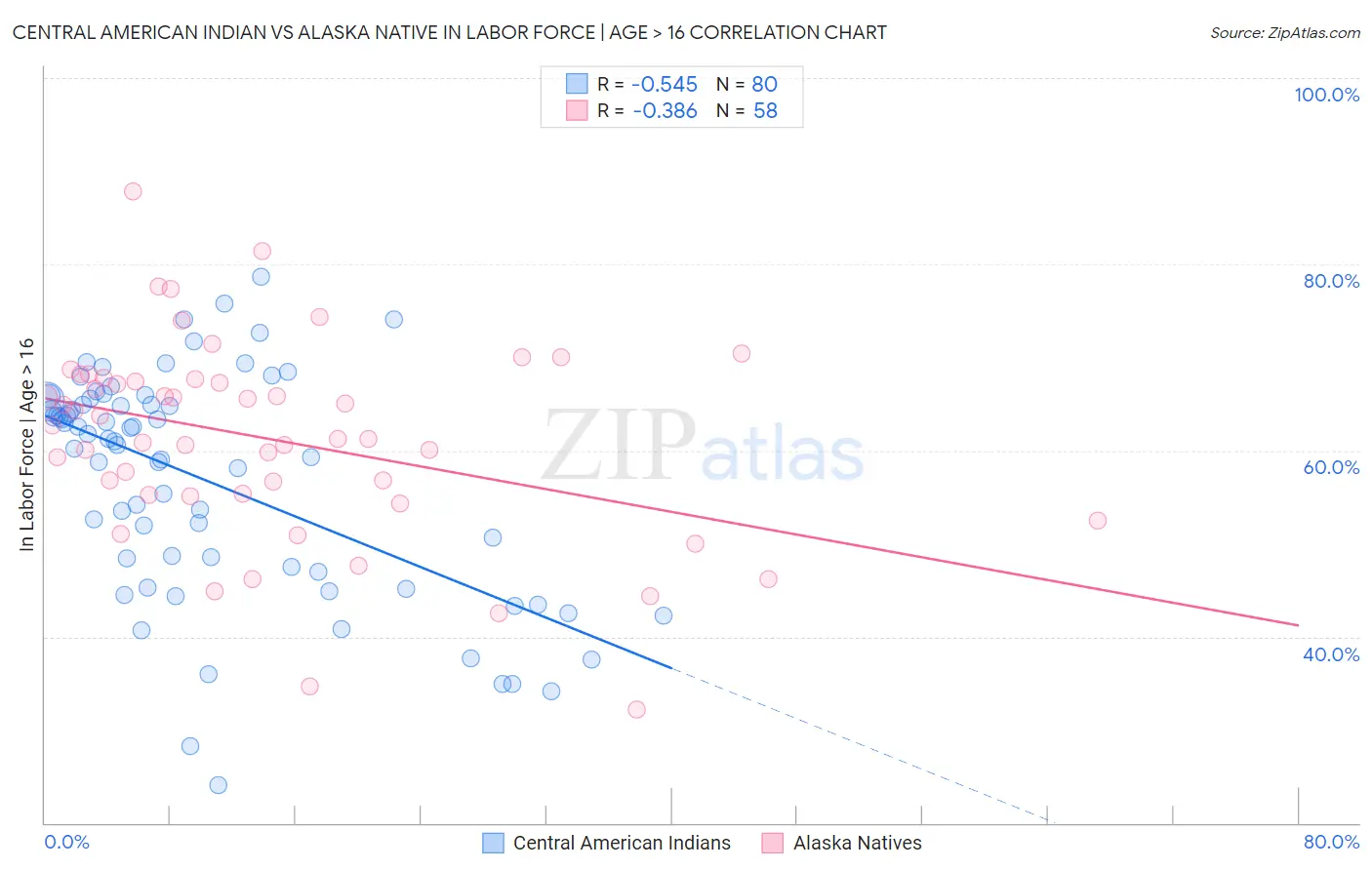Central American Indian vs Alaska Native In Labor Force | Age > 16