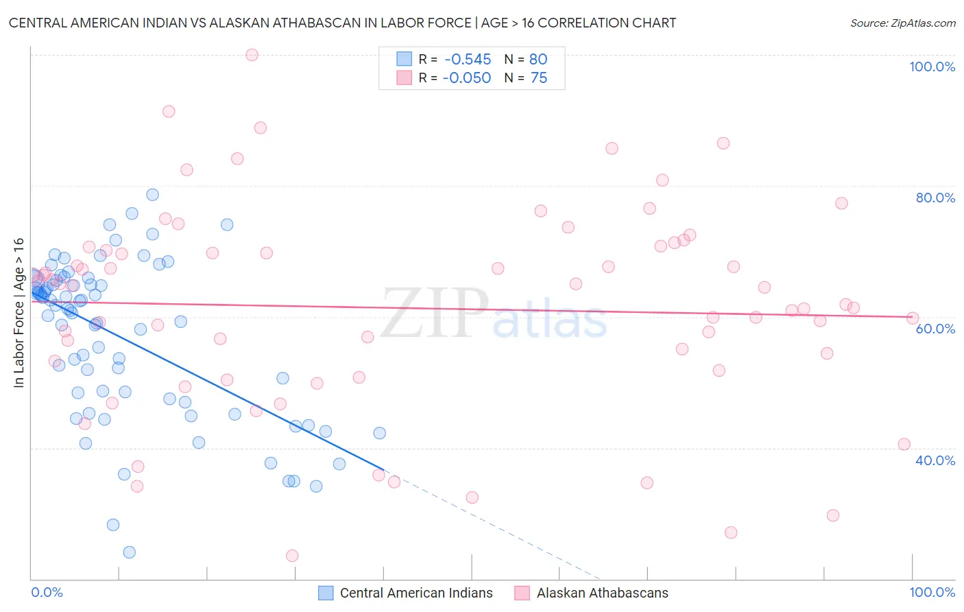 Central American Indian vs Alaskan Athabascan In Labor Force | Age > 16