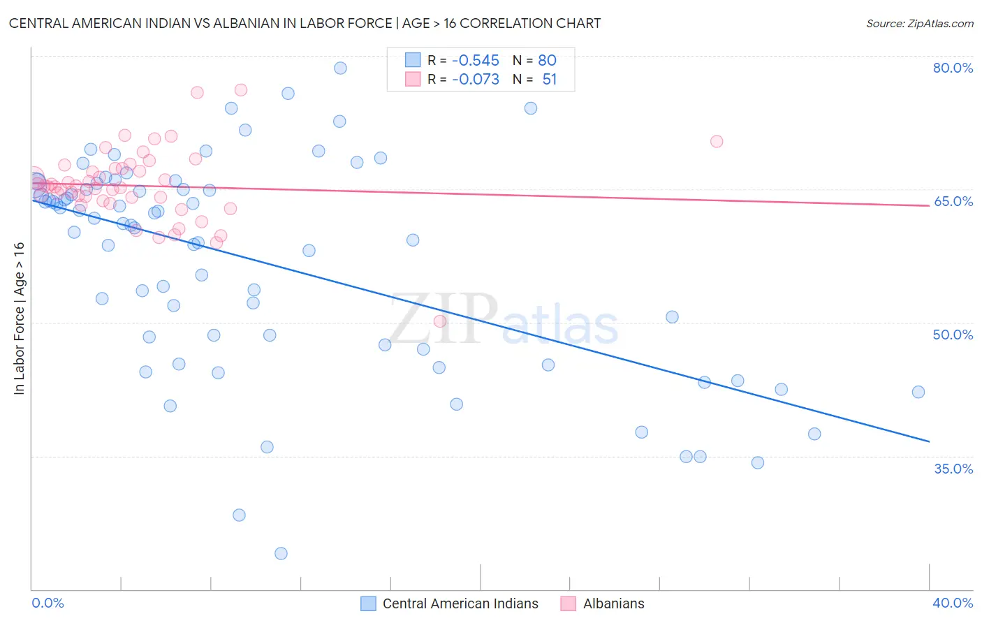 Central American Indian vs Albanian In Labor Force | Age > 16