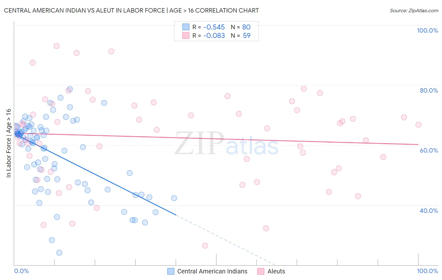 Central American Indian vs Aleut In Labor Force | Age > 16