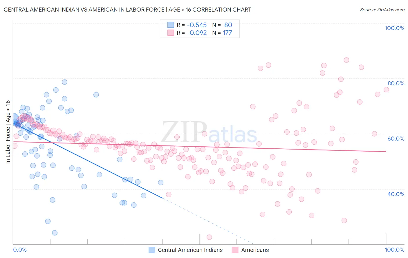 Central American Indian vs American In Labor Force | Age > 16
