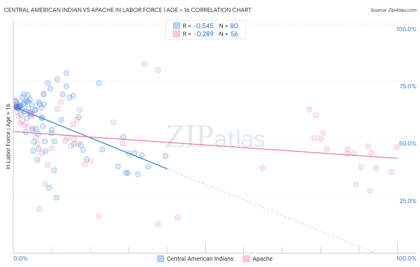 Central American Indian vs Apache In Labor Force | Age > 16