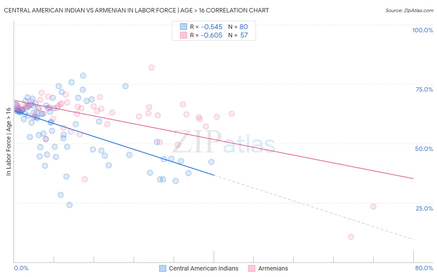 Central American Indian vs Armenian In Labor Force | Age > 16