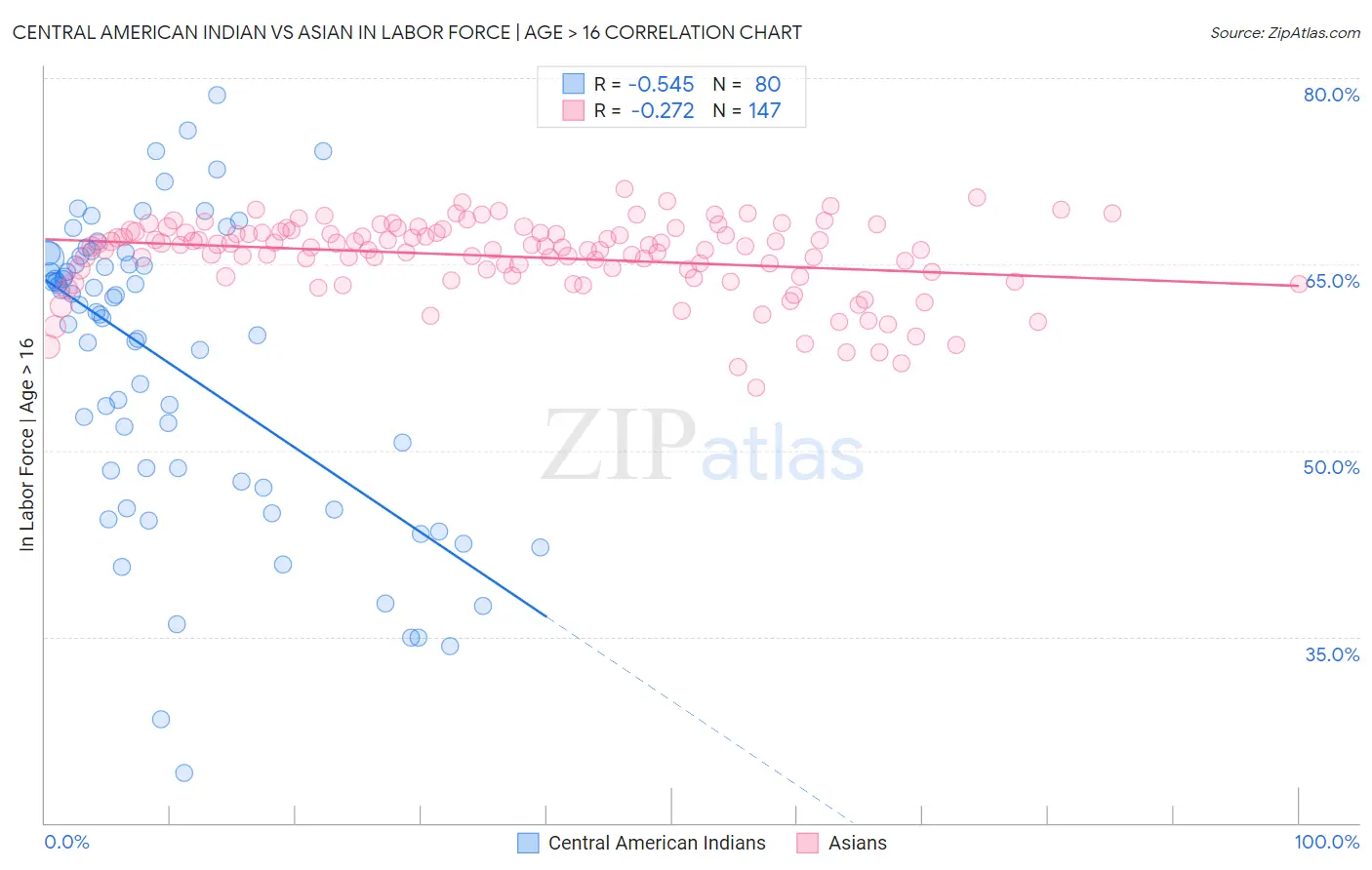 Central American Indian vs Asian In Labor Force | Age > 16