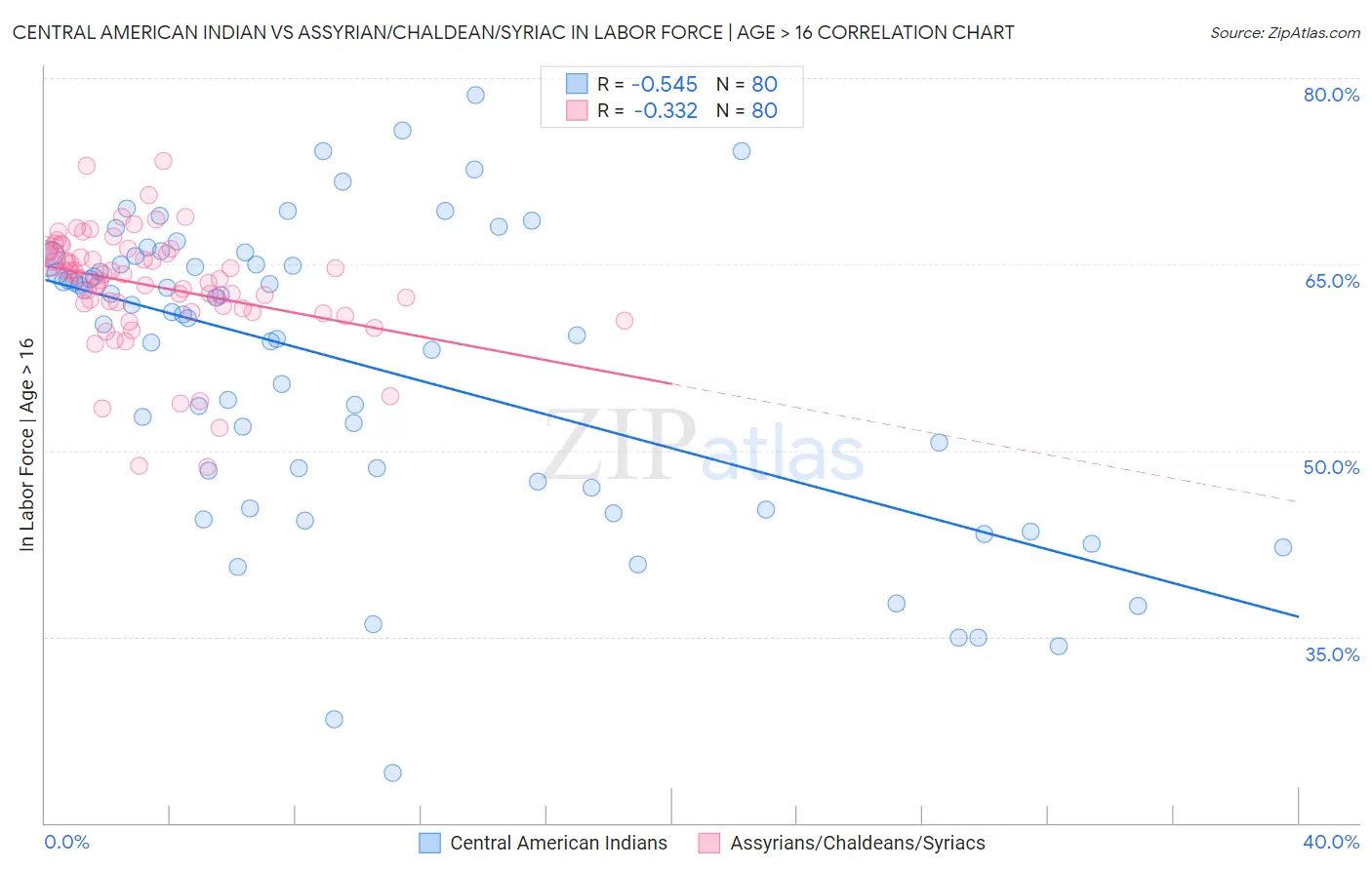 Central American Indian vs Assyrian/Chaldean/Syriac In Labor Force | Age > 16
