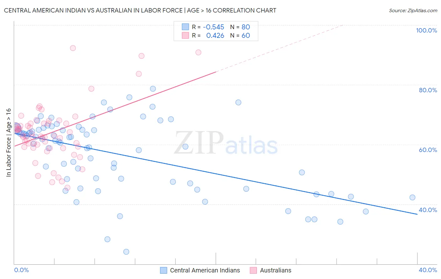Central American Indian vs Australian In Labor Force | Age > 16
