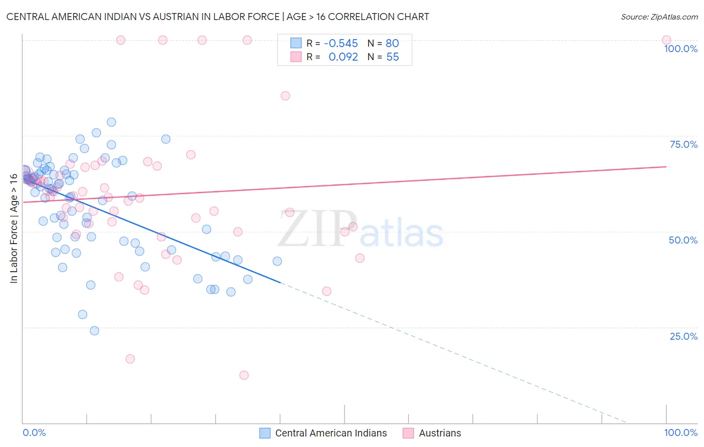 Central American Indian vs Austrian In Labor Force | Age > 16