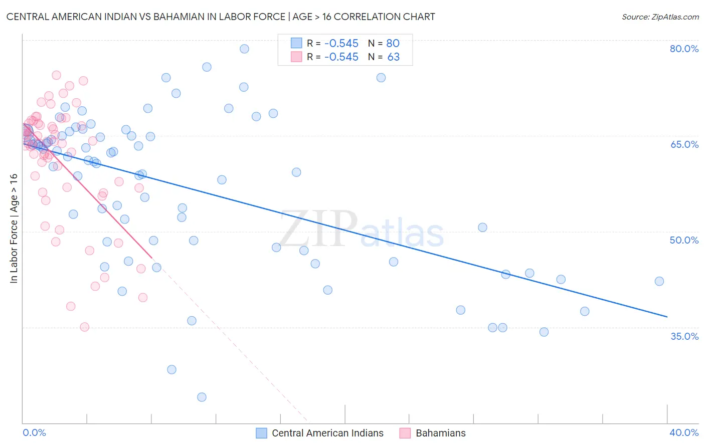 Central American Indian vs Bahamian In Labor Force | Age > 16