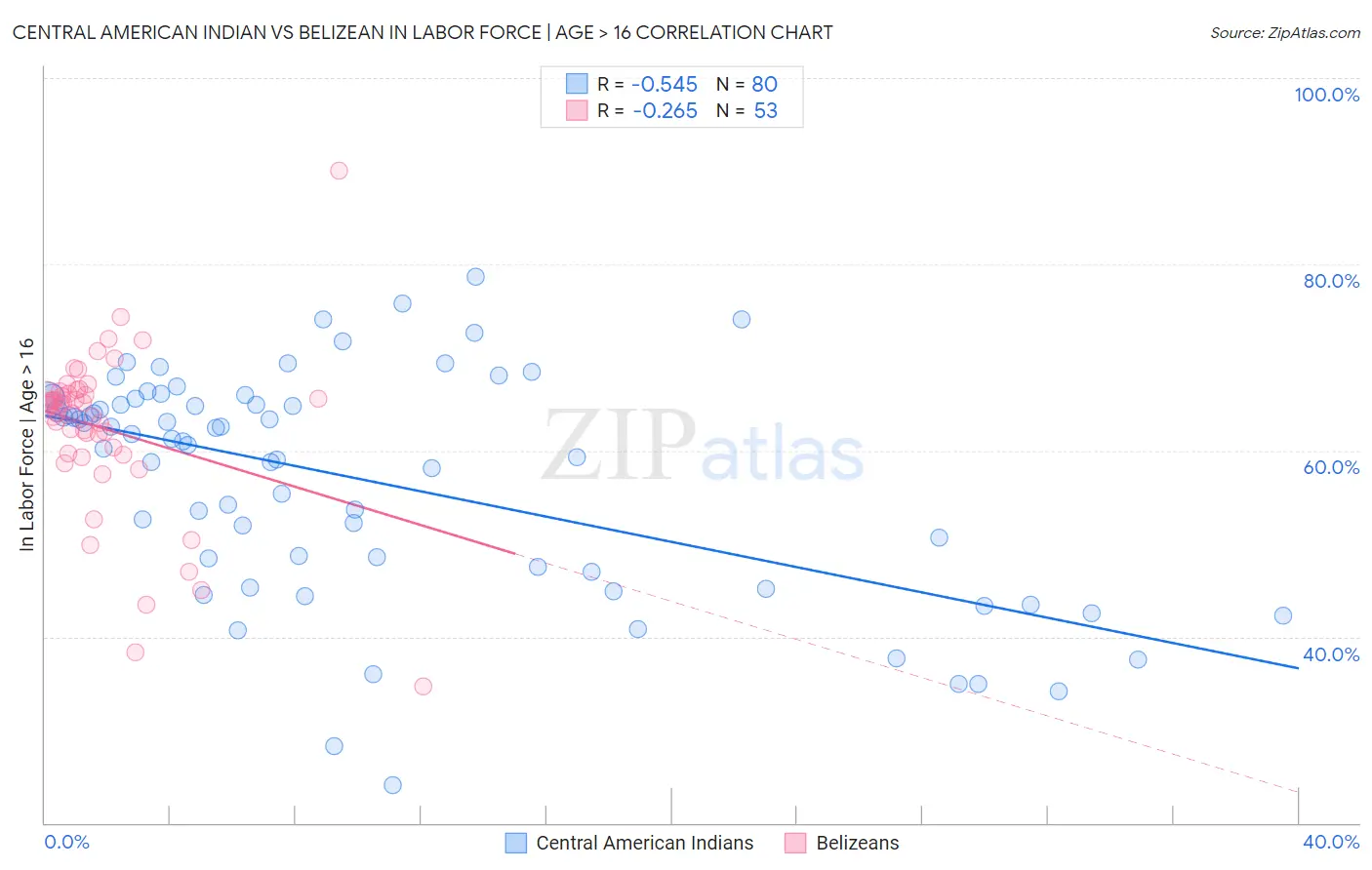 Central American Indian vs Belizean In Labor Force | Age > 16