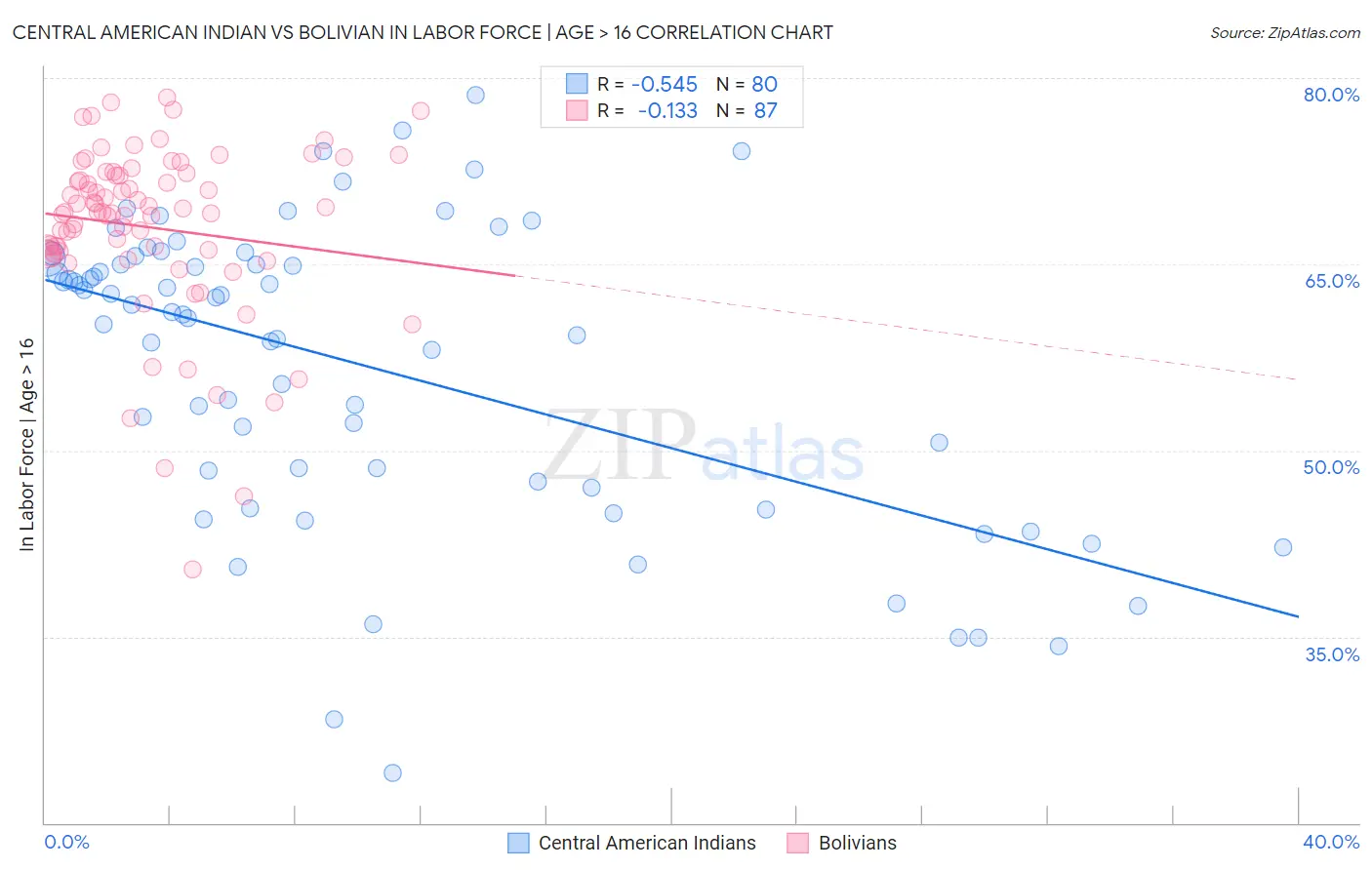 Central American Indian vs Bolivian In Labor Force | Age > 16