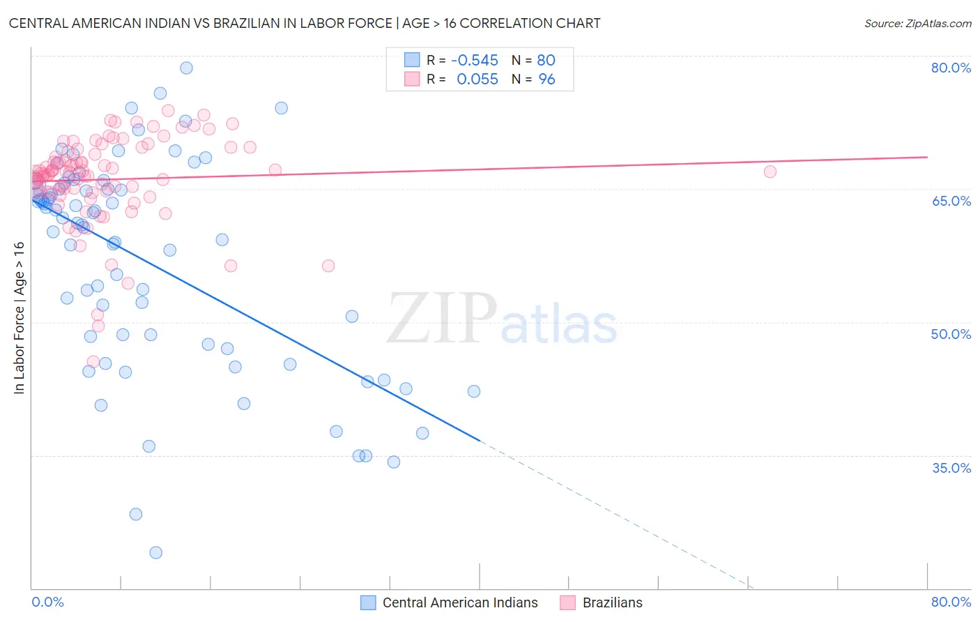 Central American Indian vs Brazilian In Labor Force | Age > 16