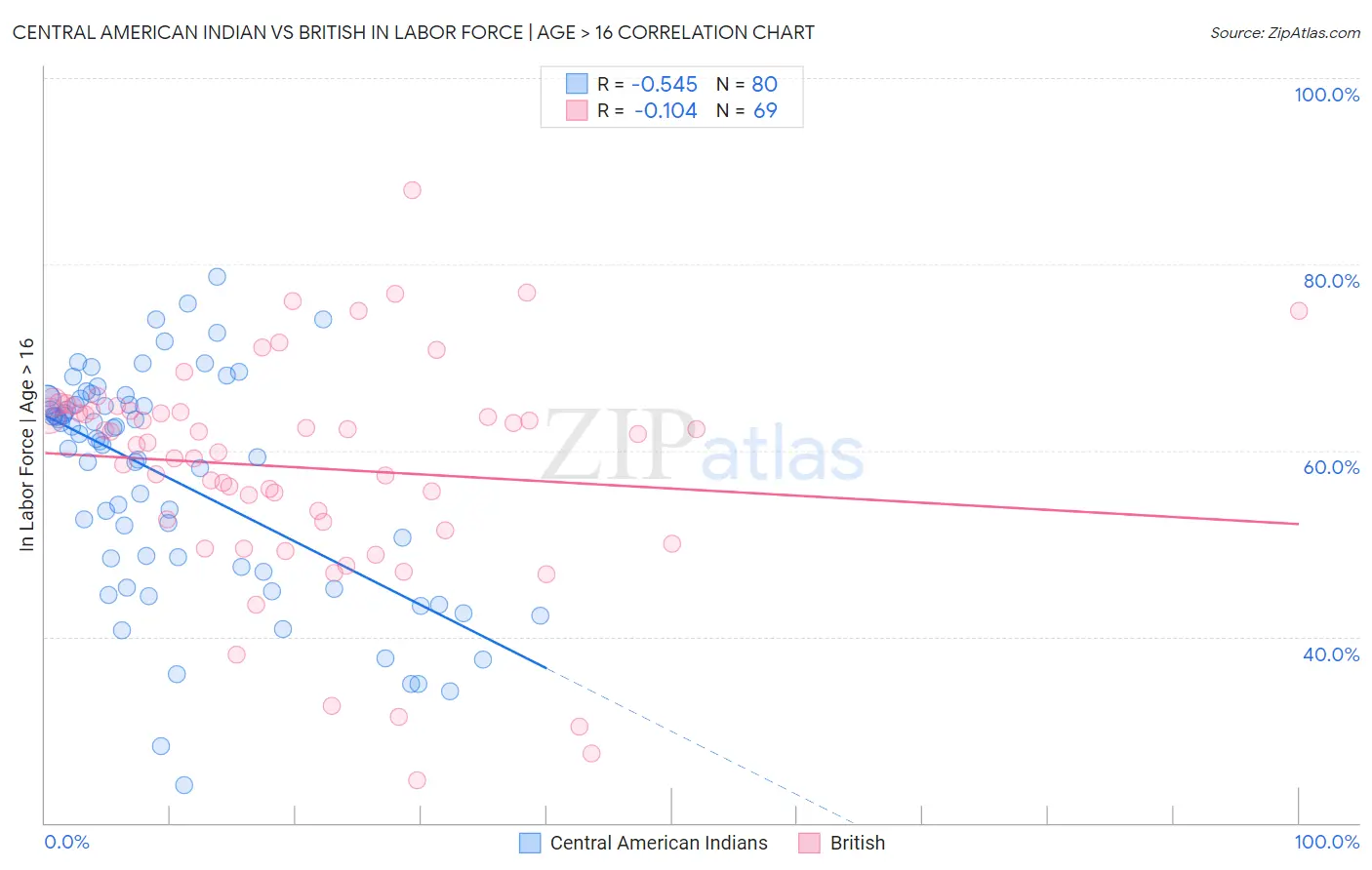 Central American Indian vs British In Labor Force | Age > 16