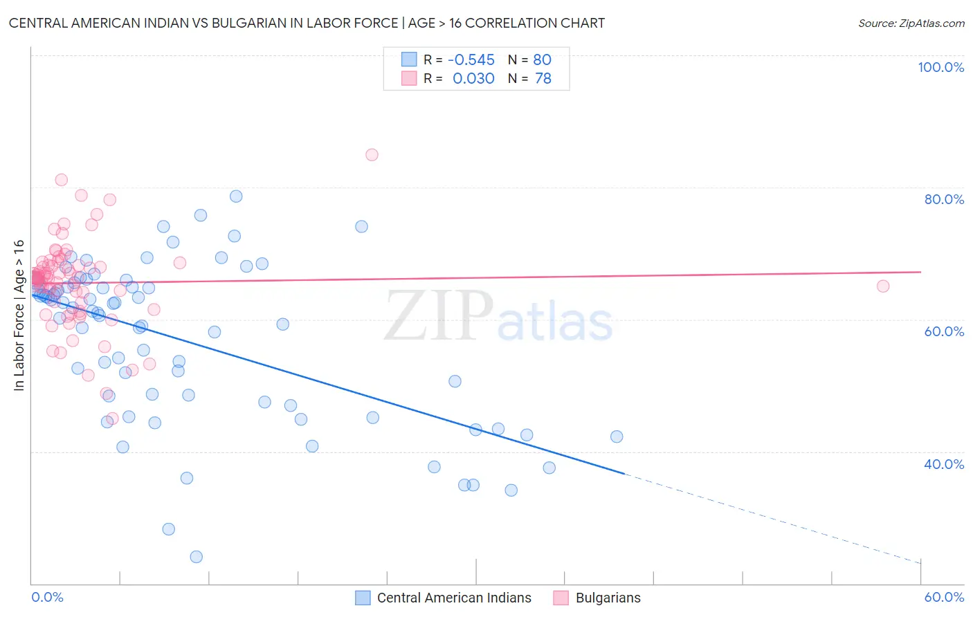 Central American Indian vs Bulgarian In Labor Force | Age > 16