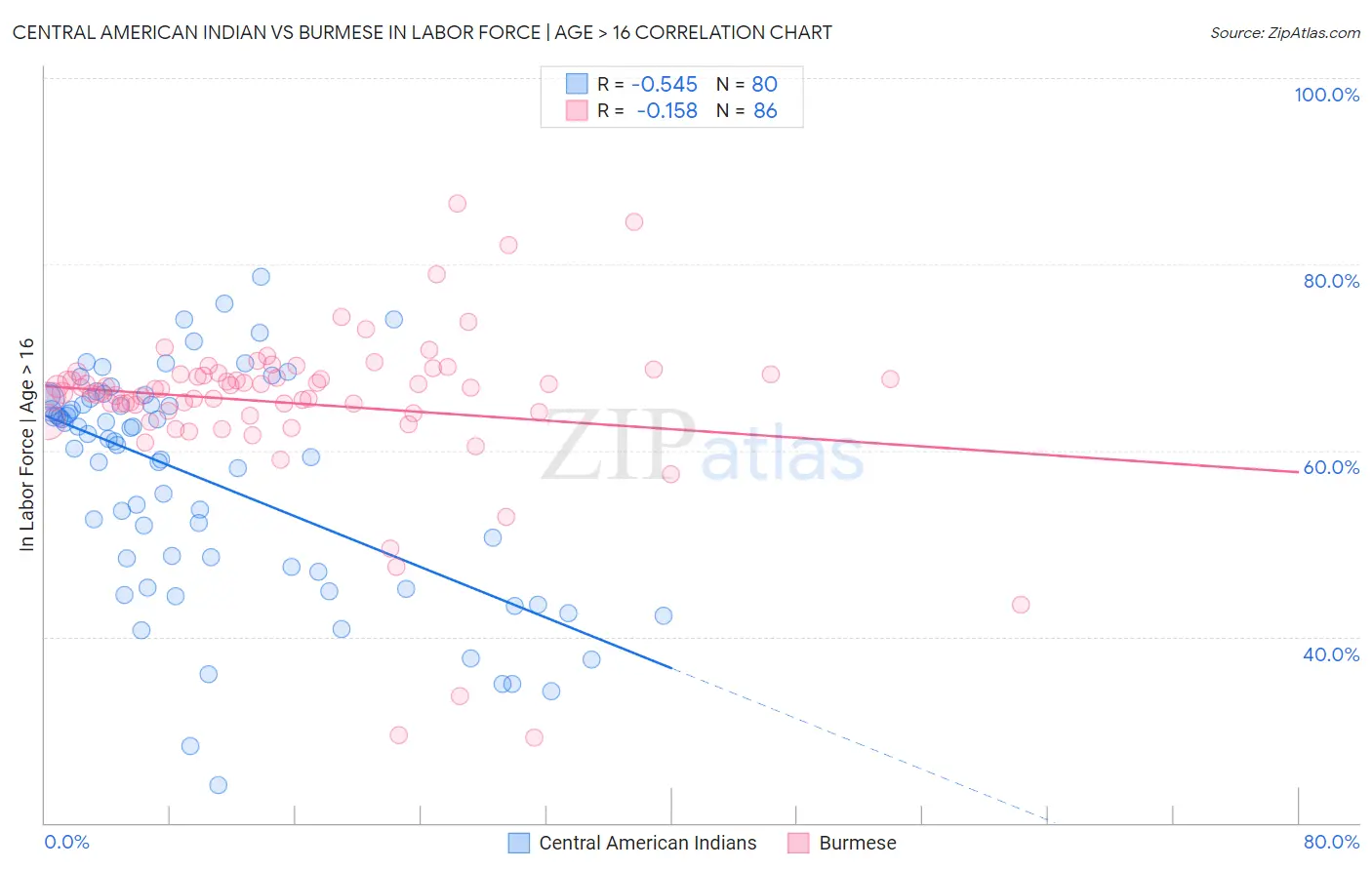 Central American Indian vs Burmese In Labor Force | Age > 16