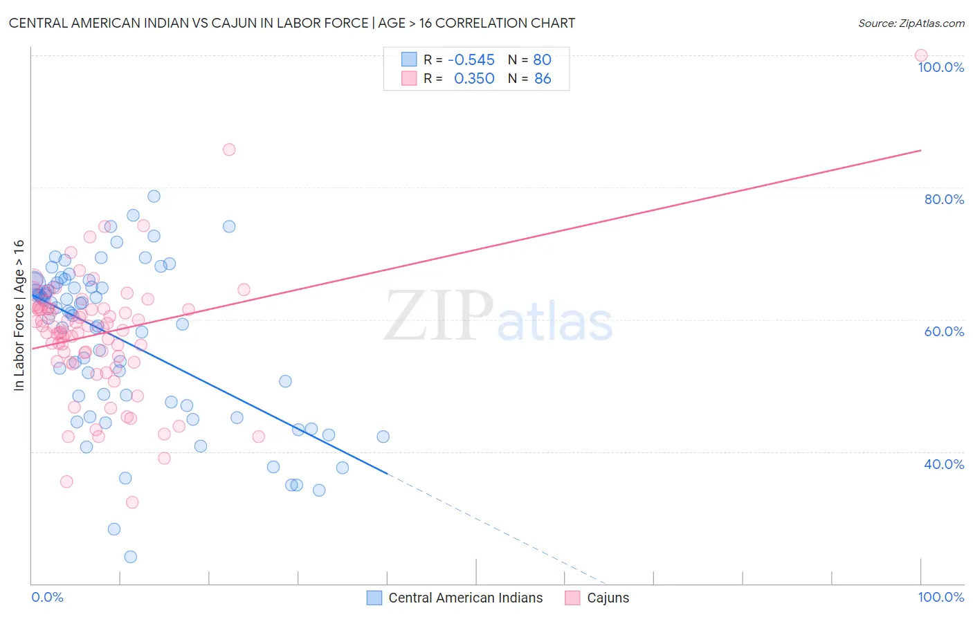 Central American Indian vs Cajun In Labor Force | Age > 16