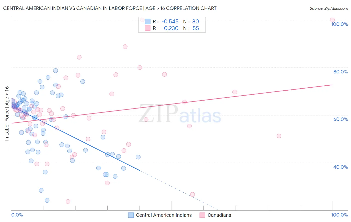 Central American Indian vs Canadian In Labor Force | Age > 16