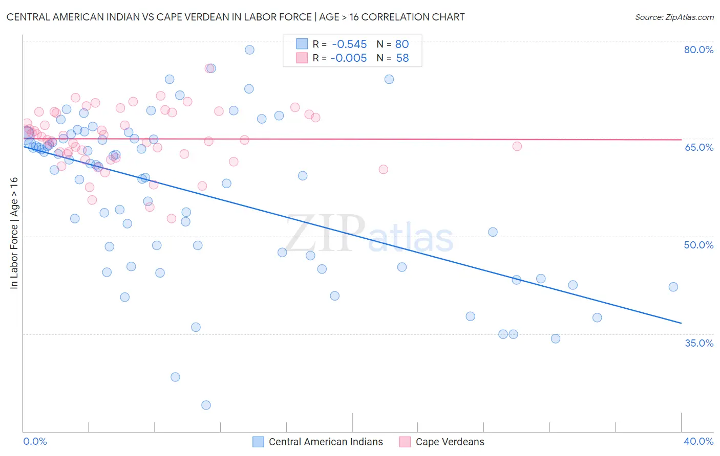Central American Indian vs Cape Verdean In Labor Force | Age > 16