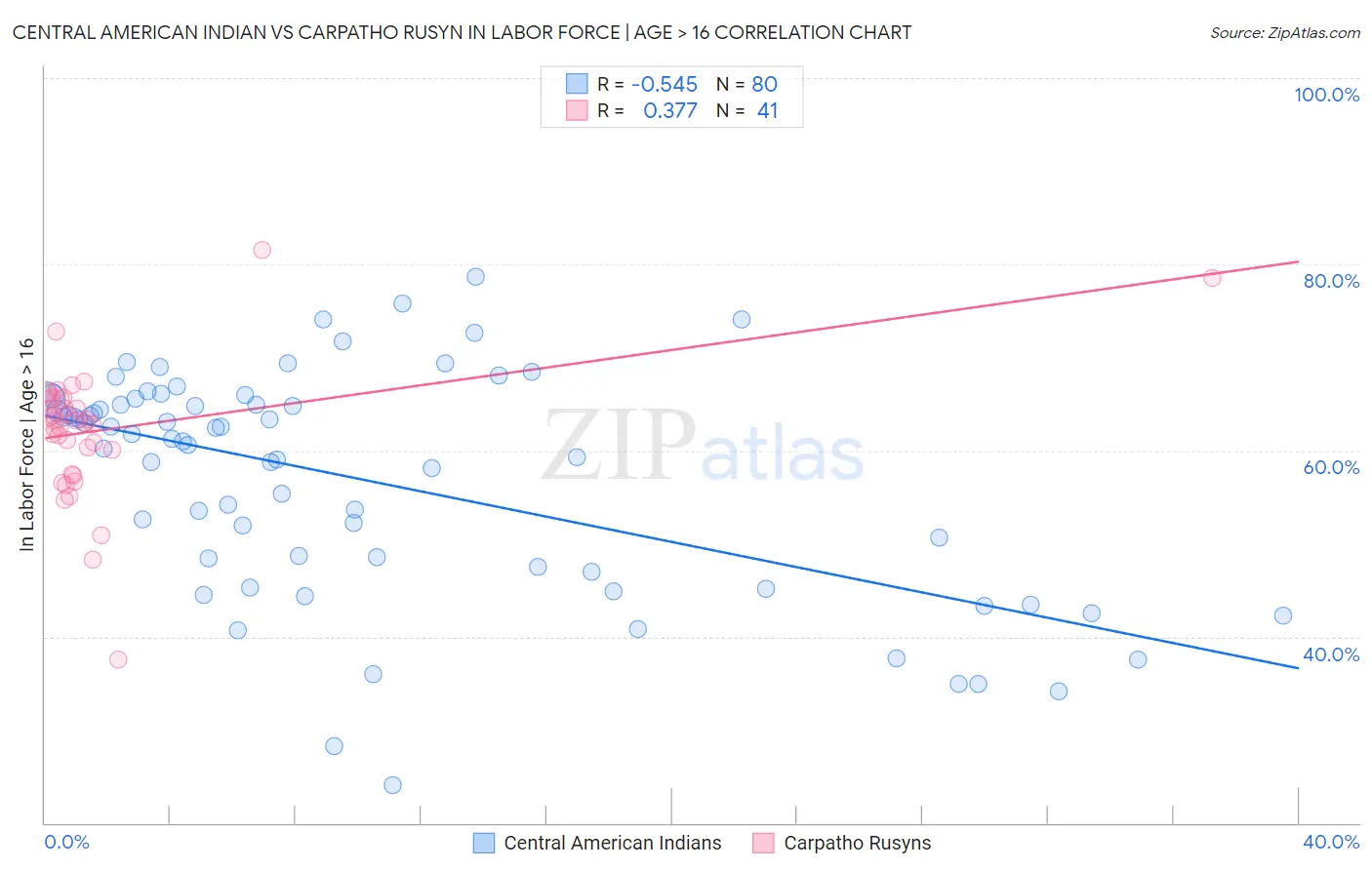 Central American Indian vs Carpatho Rusyn In Labor Force | Age > 16