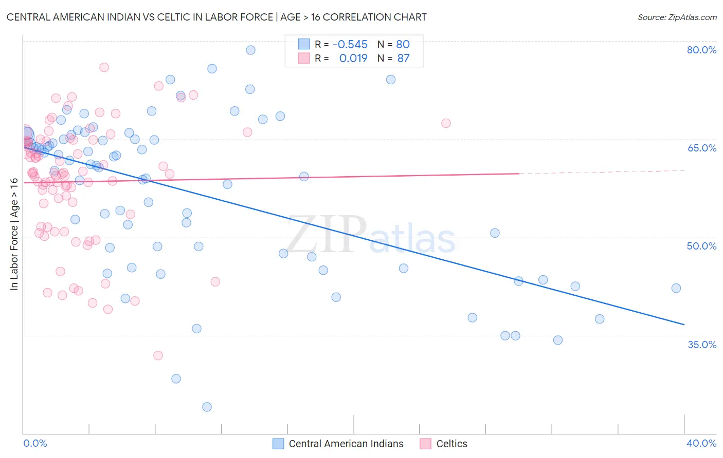 Central American Indian vs Celtic In Labor Force | Age > 16