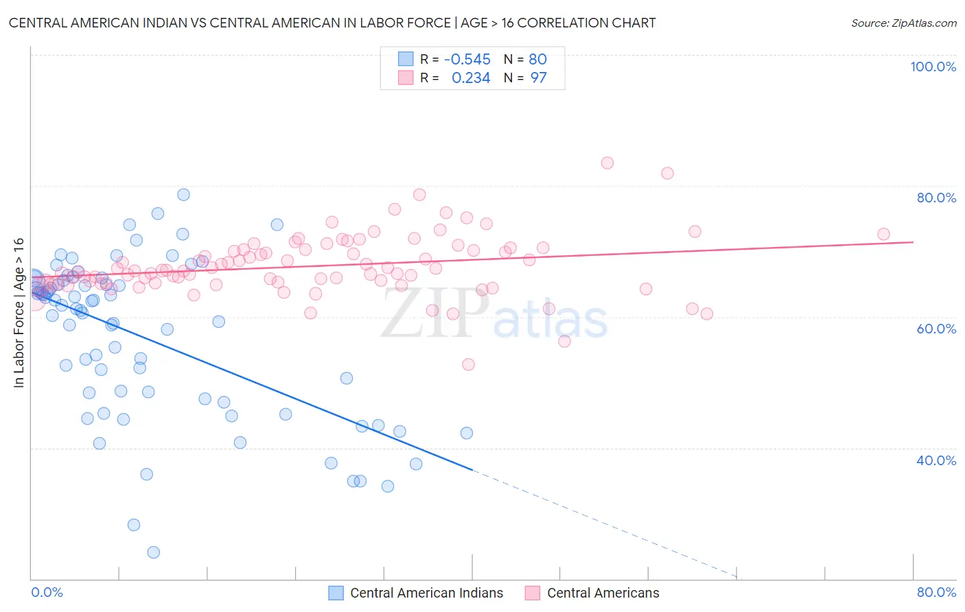 Central American Indian vs Central American In Labor Force | Age > 16