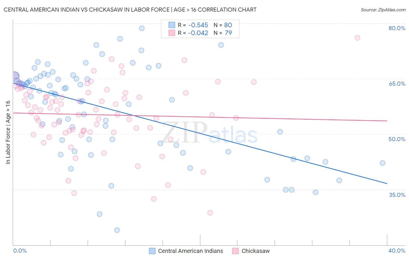 Central American Indian vs Chickasaw In Labor Force | Age > 16