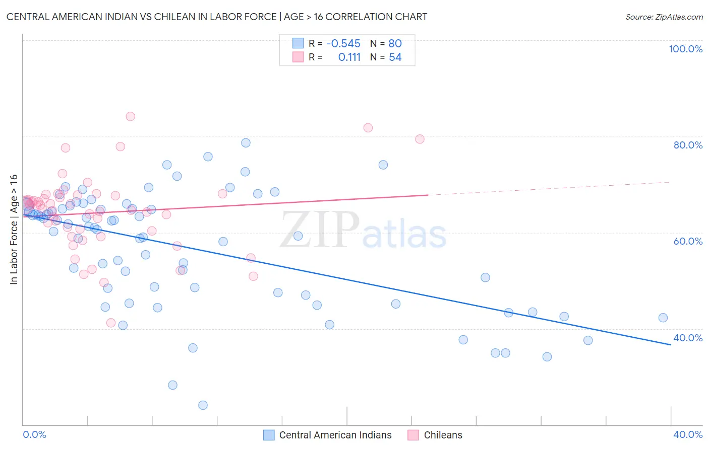 Central American Indian vs Chilean In Labor Force | Age > 16