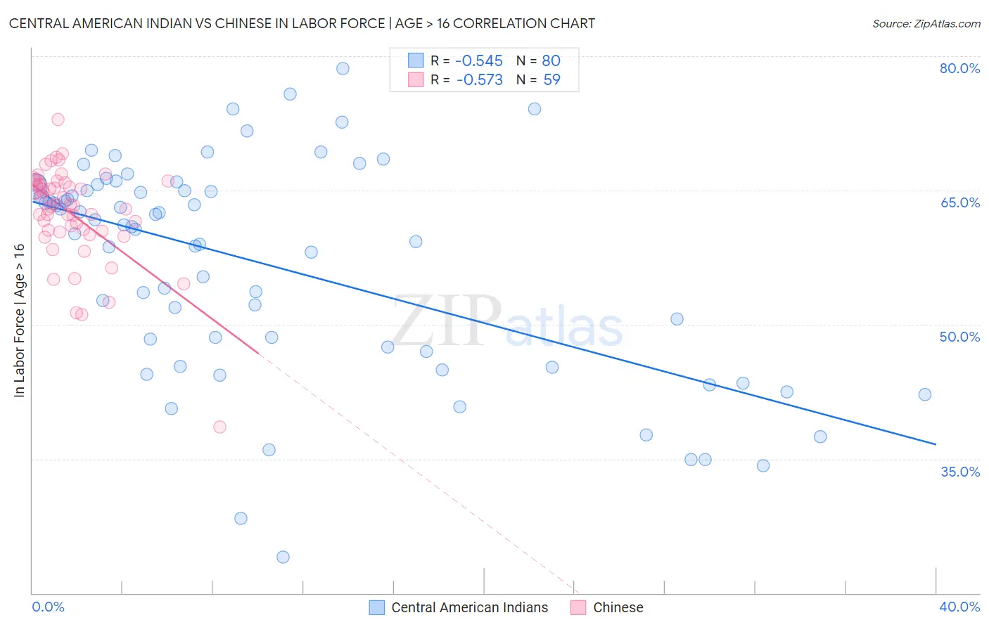 Central American Indian vs Chinese In Labor Force | Age > 16