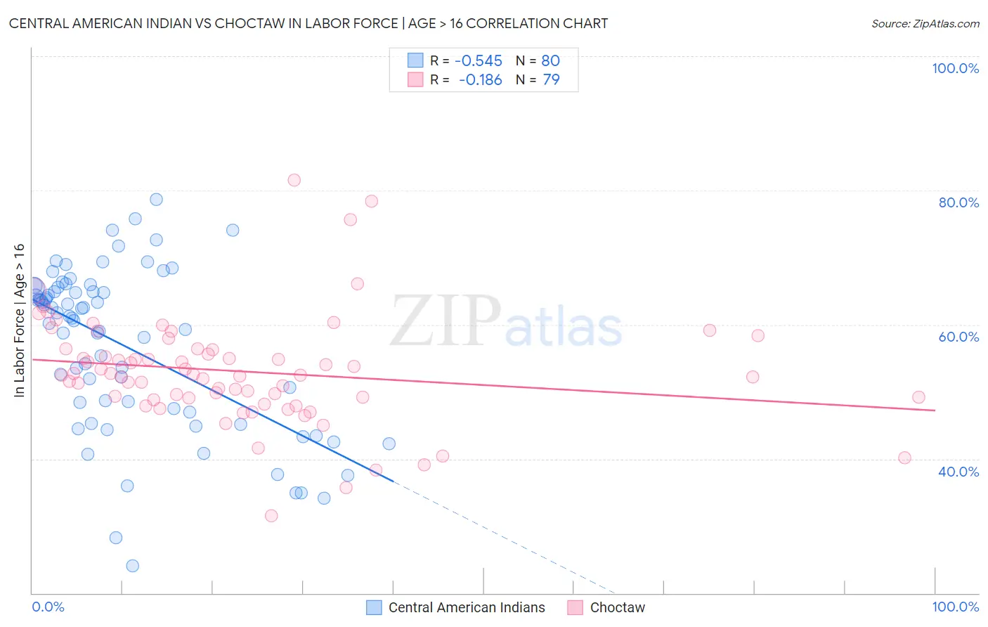 Central American Indian vs Choctaw In Labor Force | Age > 16