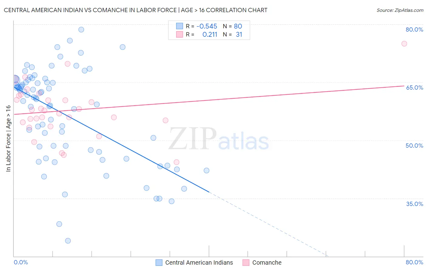 Central American Indian vs Comanche In Labor Force | Age > 16