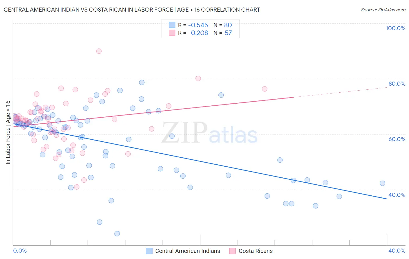 Central American Indian vs Costa Rican In Labor Force | Age > 16